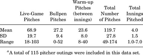 Learn to calculate the average number of pitches per game thrown by a