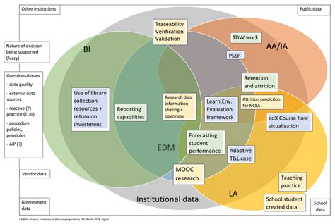 Learning Analytics (LA) and EDM