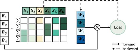 Learning Best Combination for Efficient N:M Sparsity