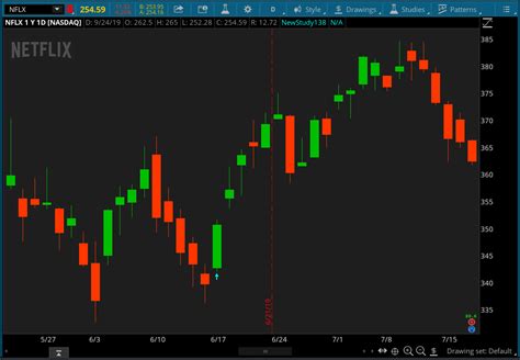 Learning Center - Candlestick Patterns - Thinkorswim