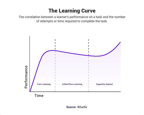 Learning Curve in Pilot Skill Development
