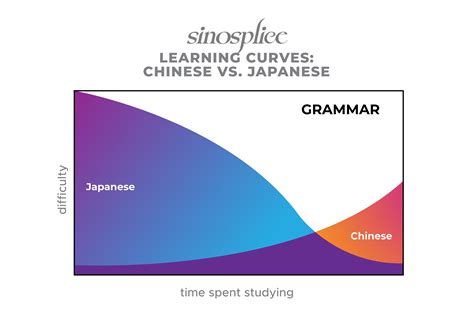 Learning Curves: Chinese vs. Japanese Sinosplice