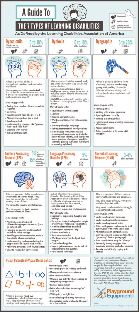 Learning Disabilities PDF