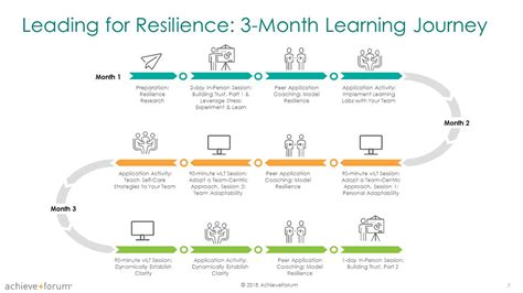 Learning Journey Behance