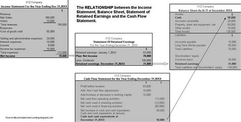 Learning Online Principles Of Accounting Courses Diagrammatic View Of