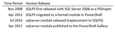 Learning PowerShell and SQL Server Introduction