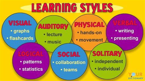 Learning Style