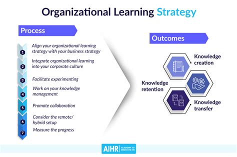 Learning Training And Development In Organizations