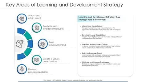 Learning and Development Strategy Templates to Empower Workforce [Free