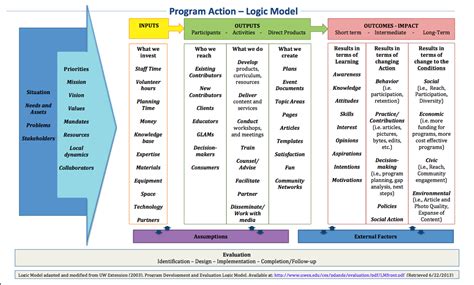 Learning and Evaluation/Logic models Meta