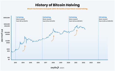 Learning from Bitcoin's History: Key Takeaways