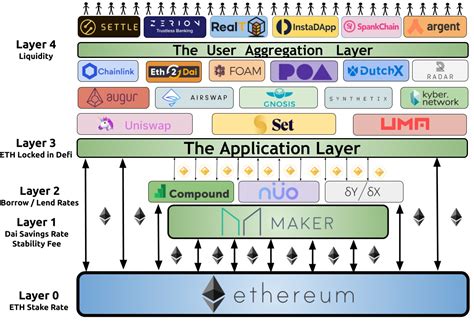 Learning from DeFi on Ethereum and Other Layer-1 Networks