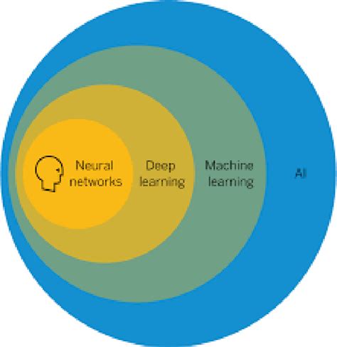 Learning machine.  Deep learning is a subfield of machine learning, and neural net...