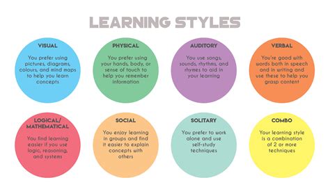 Informational Learning Styles. The last category for the learning styles is informational, which refers simply to how the brain parses information, many in form of language or data. These learning styles do not depend on the senses or the learner’s social surroundings. Informational learners can be split into linguistic learners or …. 