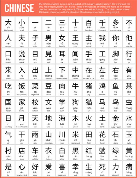 Learning the Basics Chinese Characters