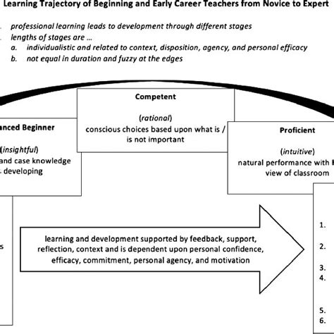 Learning trajectories for teachers. .  <a href=https://staging-statamic.stillst...