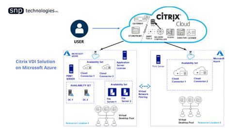 LeasePlan hiring EUC Solution (Citrix) Architect in Dublin …