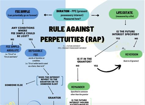 Leases and the Rule Against Perpetuities - Yale …