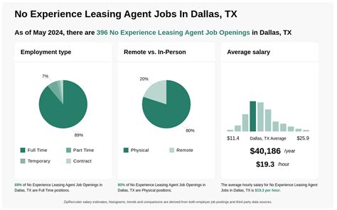 Leasing representative Jobs in Dallas, TX Glassdoor