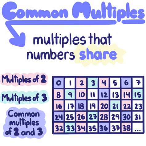 Least common multiple and common multiple of 5 and 9 How to find and