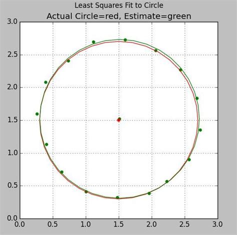 Least squares circle matlab.  Learn more about random number generator, circle, pol...
