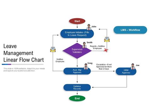 Leave Management Linear Flow Chart Presentation Graphics