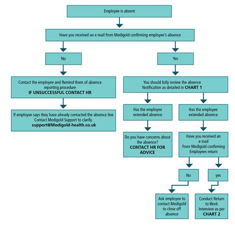 Leave Of Absence Process Flow Chart A Visual Reference of Charts