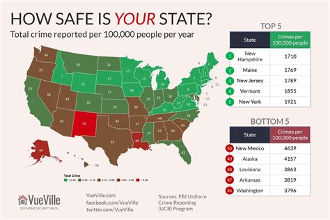 Leaving California: What states are the safest places to live?