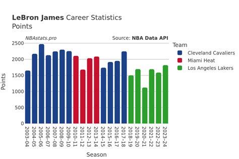 Lebron 3pt Percentage Career