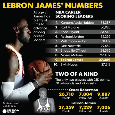 Lebron Career Averages