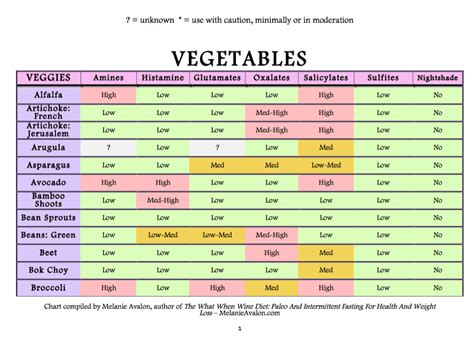 Lectin Free Foods Chart A Visual Reference of Charts Chart Master