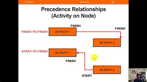 Lecture 11 Build a CPM Diagram YouTube