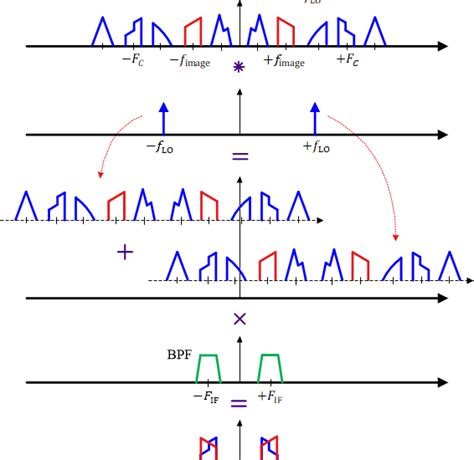 Lecture 25 Demodulation and the Superheterodyne …