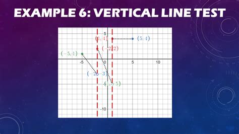 Lecture 4Graphs of Various FunctionsVertical and Horizontal line test