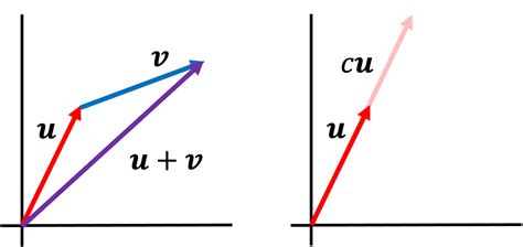 Lecture 8 Vector Space Last Time Vector Spaces