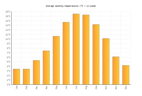 Leeds Weather in March 2024 United Kingdom Averages