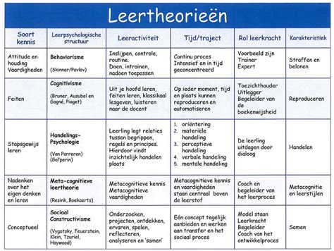 Leertheorieën Daltononderwijs