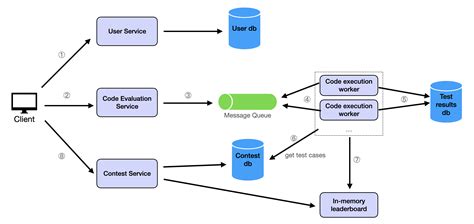Leetcode system design.  This guide breaks down requirements, architecture, coding execu...
