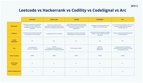 Leetcode vs firecode.  Among the platforms I have utilized are LeetCode, CodeW...