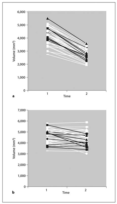 Left (a) and right (b) hippocampal volumes by subject. White lines ...