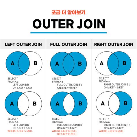 Left Join Left Outer Join 차이