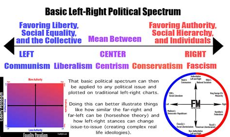 Left Right Political Chart