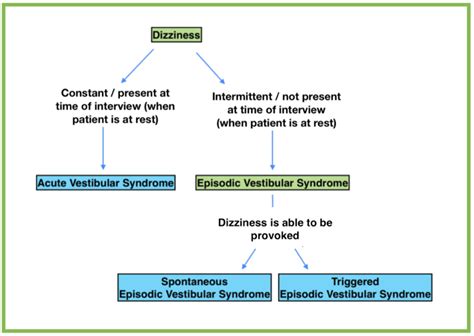 Left relationship because of stepchild.  This dizziness is most often tr...