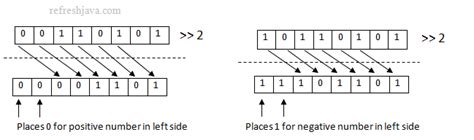 Left shift negative number java.  The left shift (<<) of a negative number b...