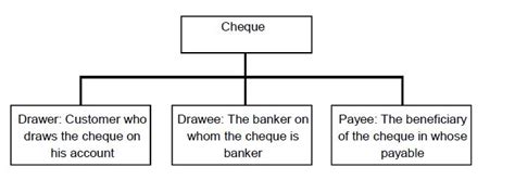 Legal aspects of a cheque – article1000.com