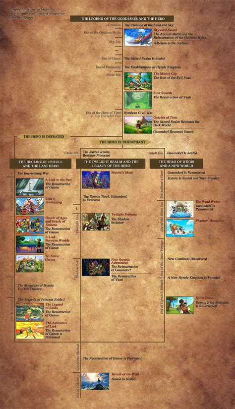 Legend of zelda timeline. Things To Know About Legend of zelda timeline. 