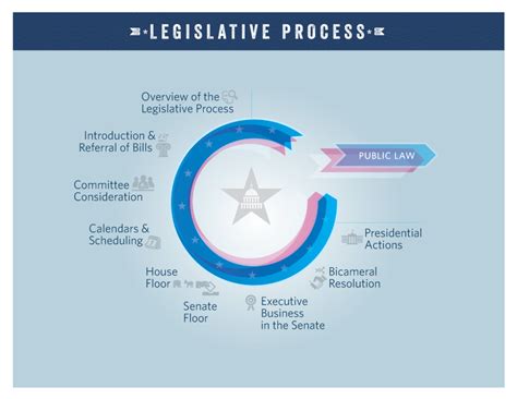 Legislative Journey: From Committee to Senate Rules