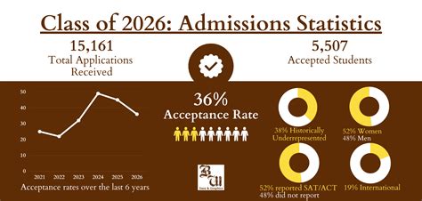 Lehigh acceptance rate. The acceptance rate for the academic year 2022-23 is 36.98% at Lehigh University, a public research university in Pennsylvania. Of the 15,163 applicants, 5,607 were accepted and 1,511 enrolled. The average SAT score is 1,410 and the average ACT score is 32. See more admission requirements, credits accepted, and yield rate. 