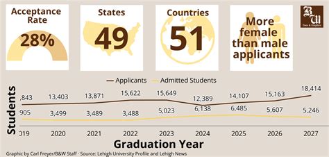 Lehigh acceptance rate 2027. ٠٥‏/٠٤‏/٢٠٢٣ ... The Lehigh University acceptance rate is 36%, which is highly selective. Although the majority of applicants are admitted, prospective students ... 