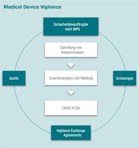 Leitlinien für ein überwachungssystem für medizinprodukte guidelines on a medical devices vigilance system. - Deutz dx160 hydraulic system service manual.